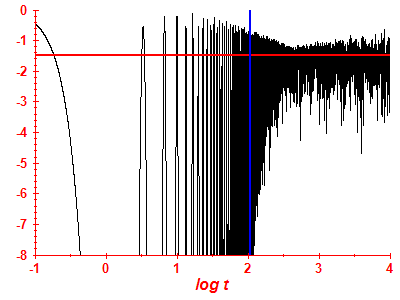 Survival probability log